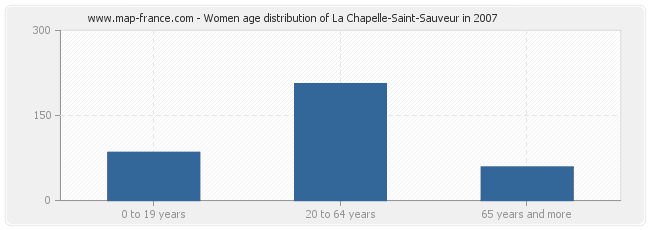 Women age distribution of La Chapelle-Saint-Sauveur in 2007